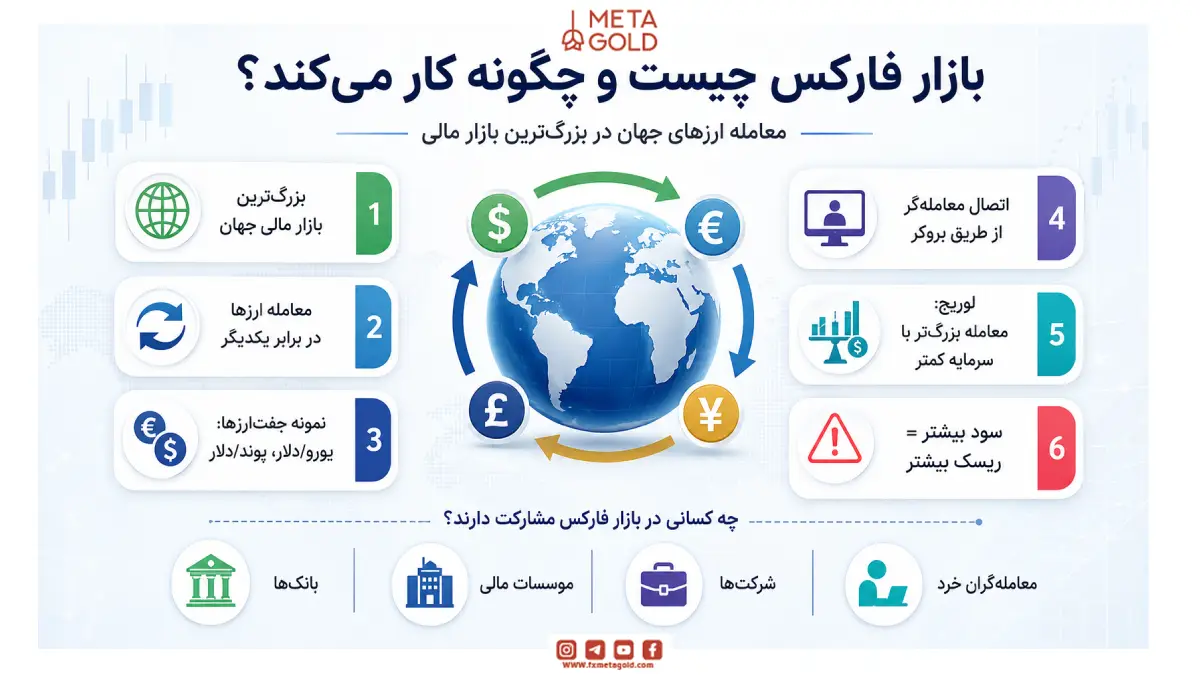 بازار فارکس چیست و چگونه کار می‌کند؟