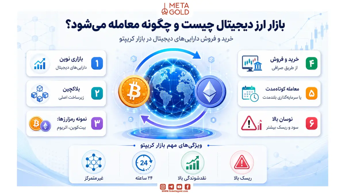 بازار ارز دیجیتال چیست و چگونه معامله می‌شود؟