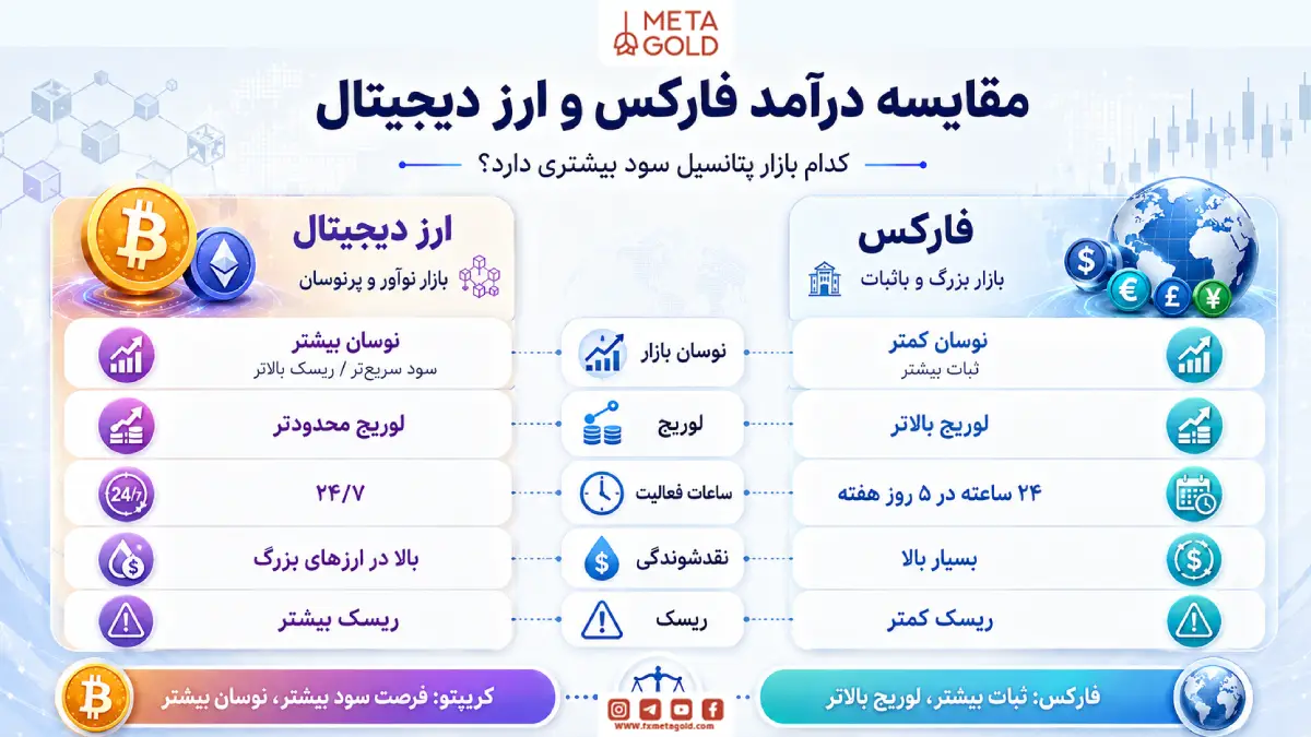  مقایسه درآمد فارکس و ارز دیجیتال