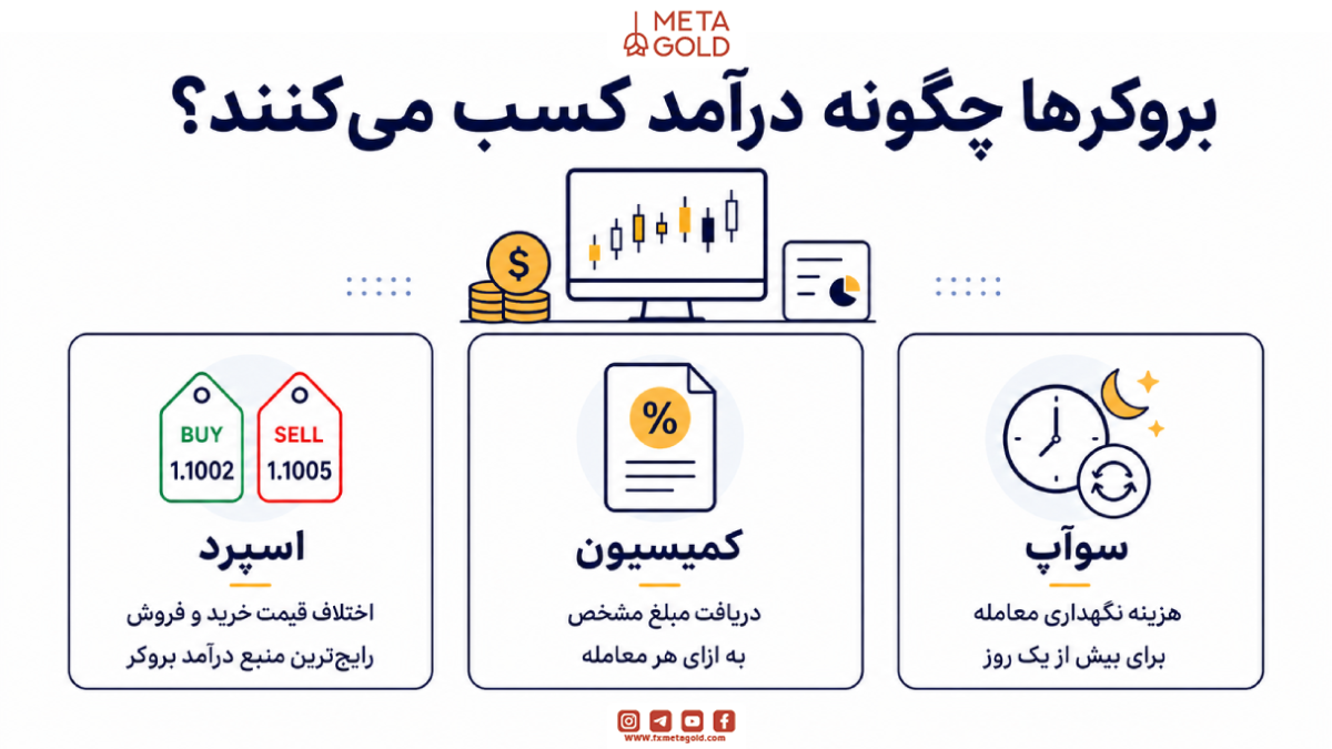 بروکرها چگونه درآمد کسب میکنند