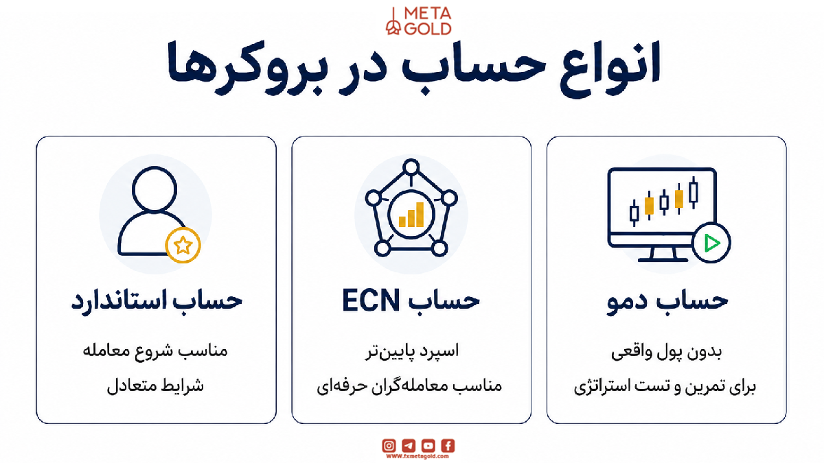 انواع حساب در بروکرها