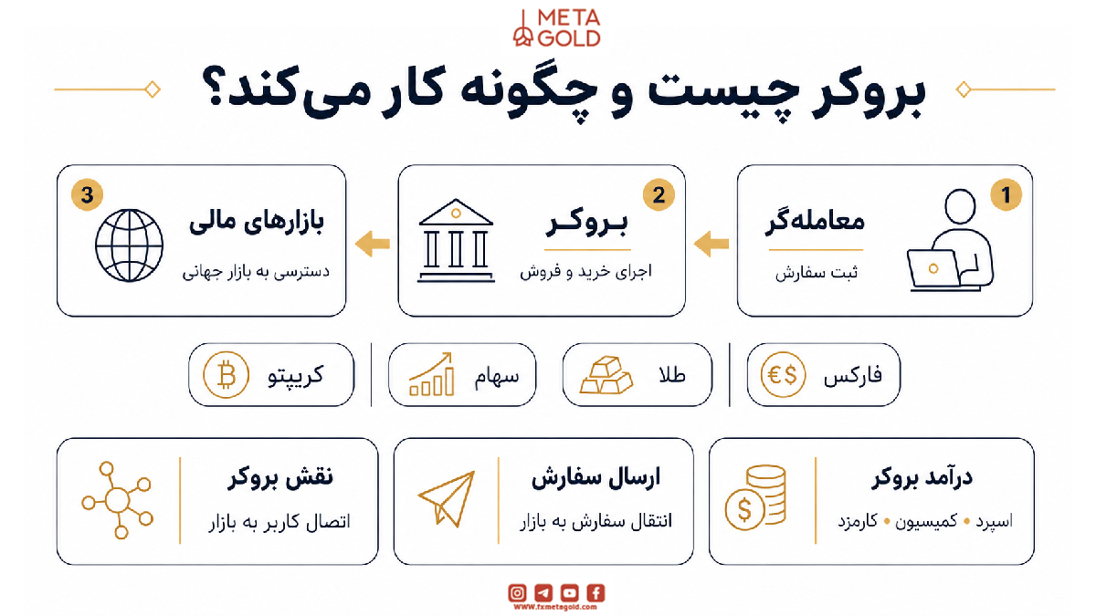 بروکر به زبان ساده چیست