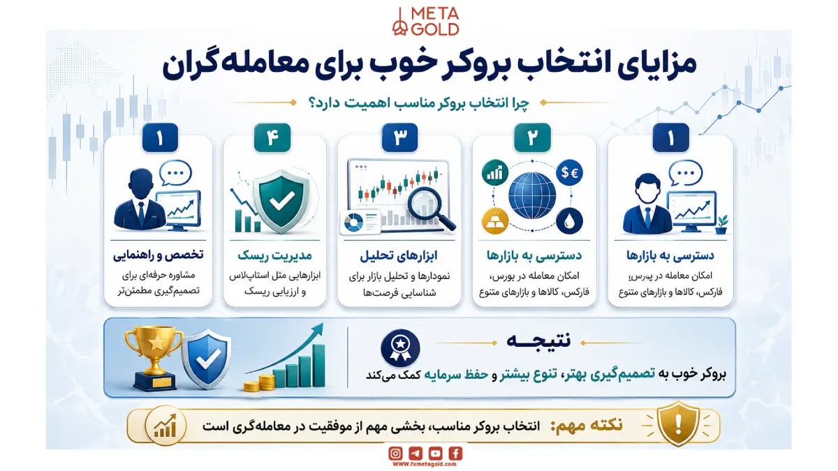 مزایای انتخاب بروکر خوب برای معاملهگران