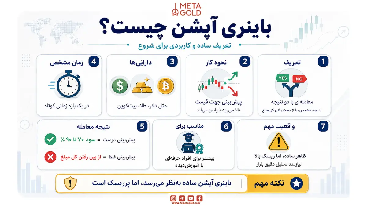 باینری آپشن چیست؟ تعریف ساده و کاربردی برای شروع