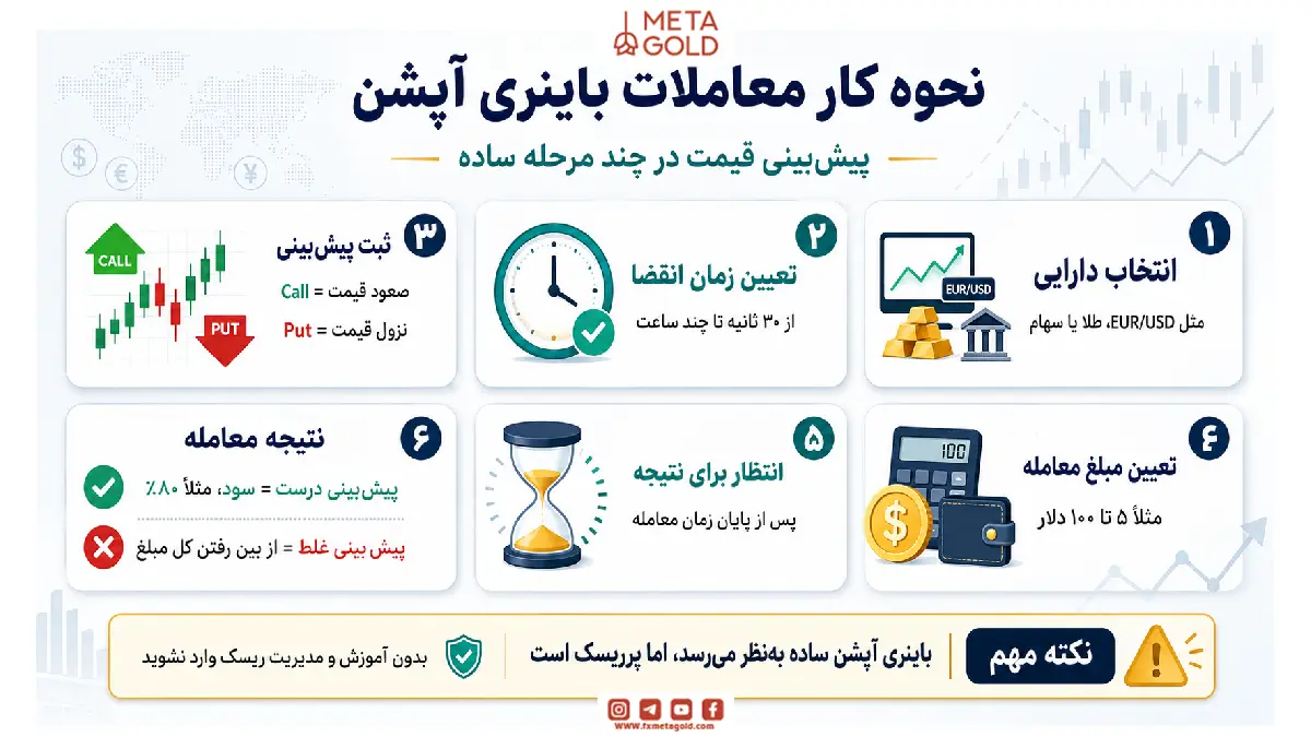 نحوه کار معاملات باینری آپشن؛ پیش‌بینی قیمت در چند مرحله ساده