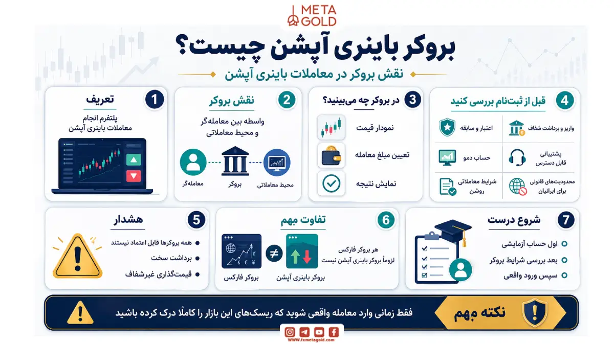 بروکر باینری آپشن چیست و چه نقشی در معاملات دارد؟