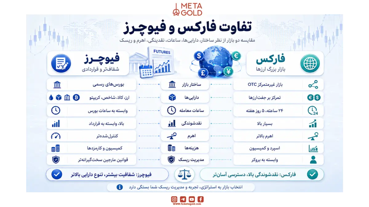  تفاوت فارکس و فیوچرز