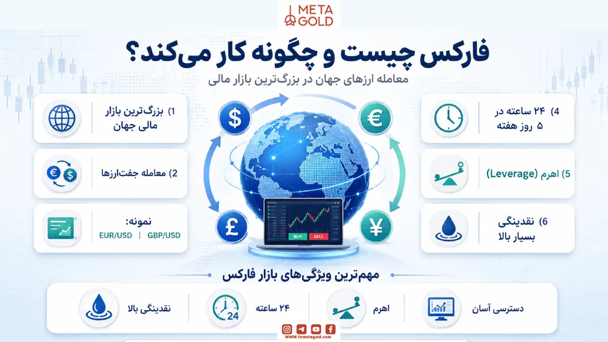 فارکس چیست و چگونه کار می‌کند؟