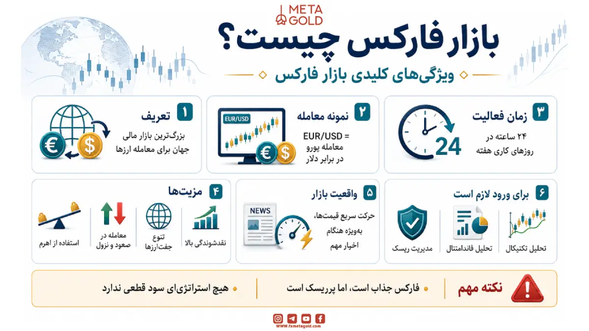 بازار فارکس چیست و چه ویژگی‌هایی دارد؟