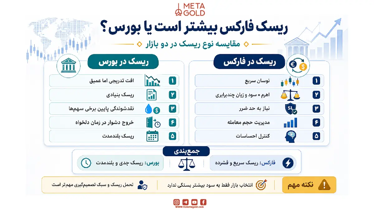 ریسک فارکس بیشتر است یا بورس؟