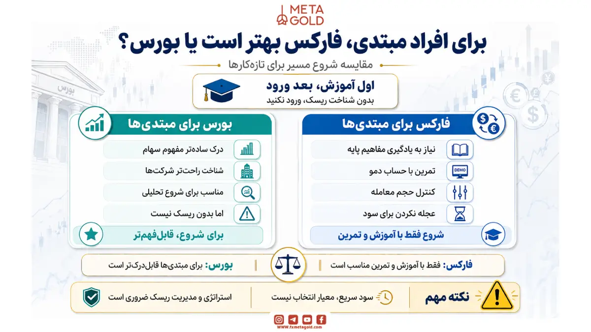 برای افراد مبتدی، فارکس بهتر است یا بورس؟