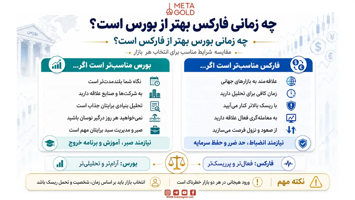 چه زمانی فارکس بهتر از بورس است؟
