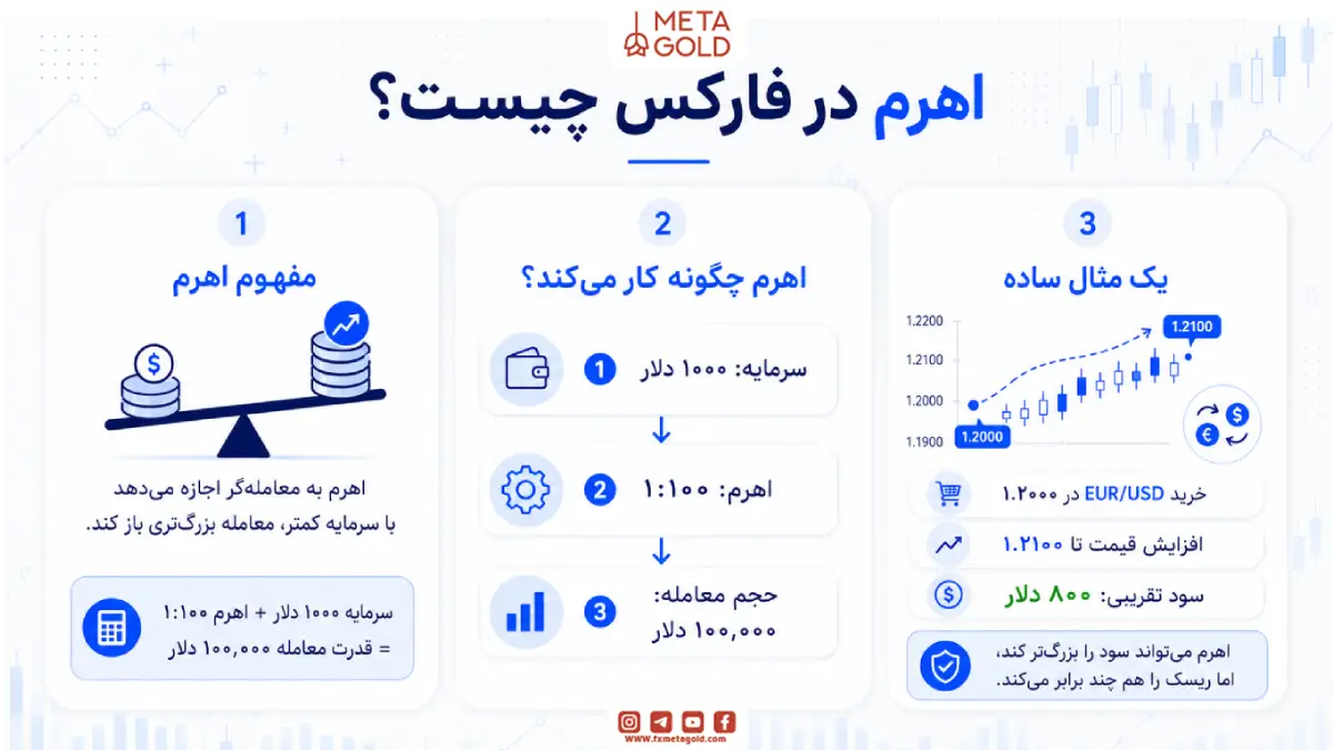 اهرم حساب در فارکس چیست و چگونه کار می‌کند؟