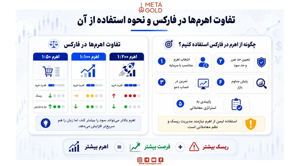 چگونه از اهرم در فارکس استفاده کنیم؟