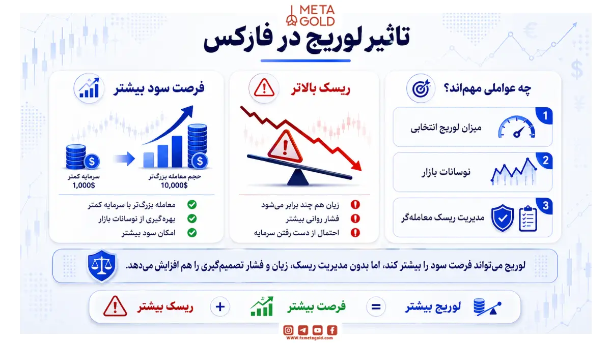 تاثیر لوریج در فارکس