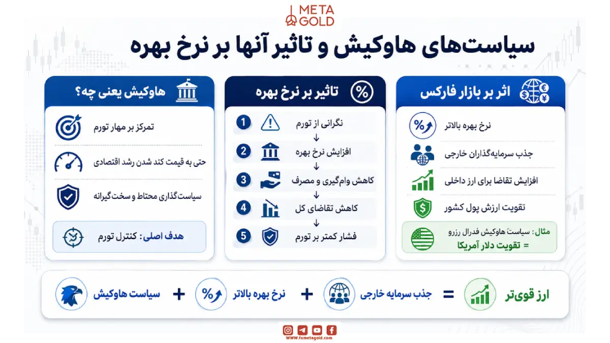 سیاست‌های هاوکیش و تاثیر آنها بر نرخ بهره