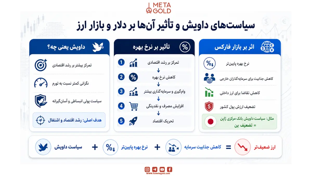 سیاست‌های هاوکیش و تاثیر آن‌ها بر دلار و بازار ارز