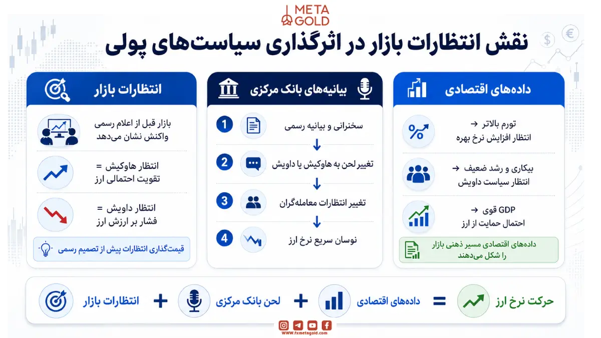 نقش انتظارات بازار در اثرگذاری سیاست‌های پولی