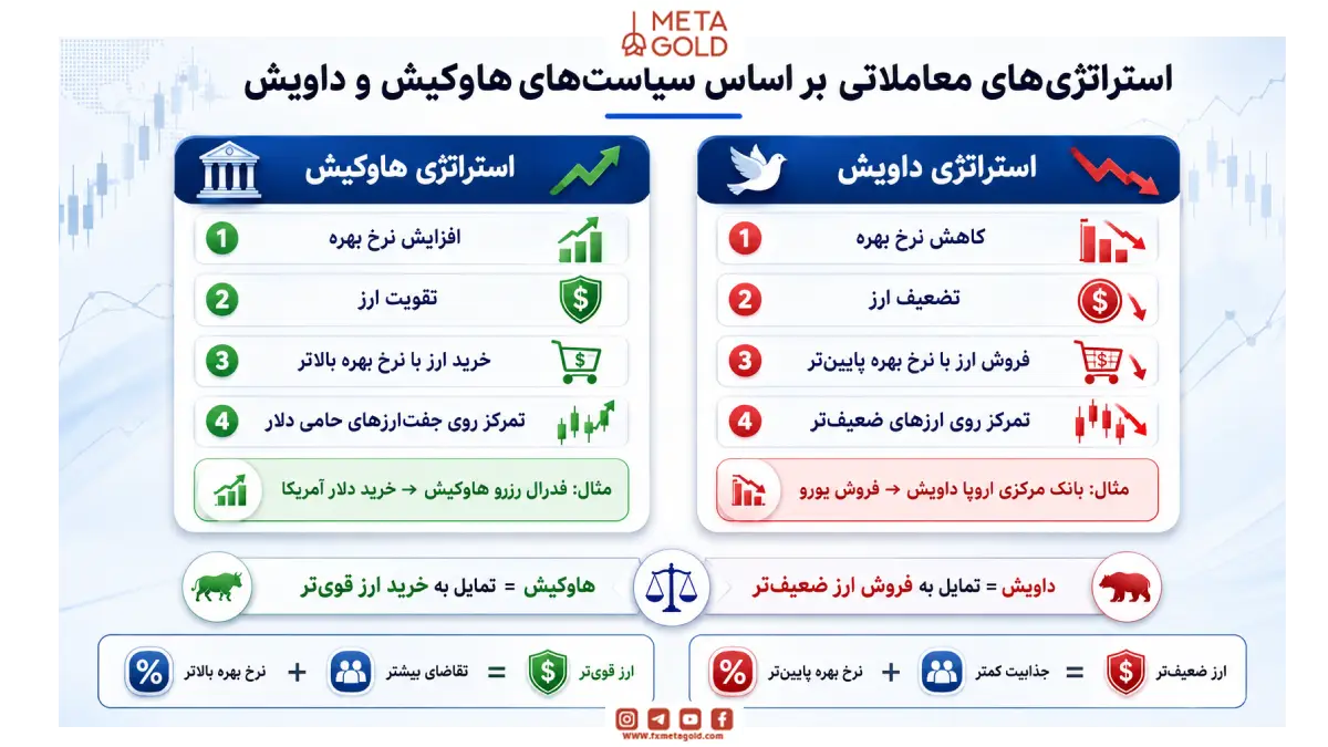 استراتژی‌های معاملاتی بر اساس سیاست‌های هاوکیش و داویش