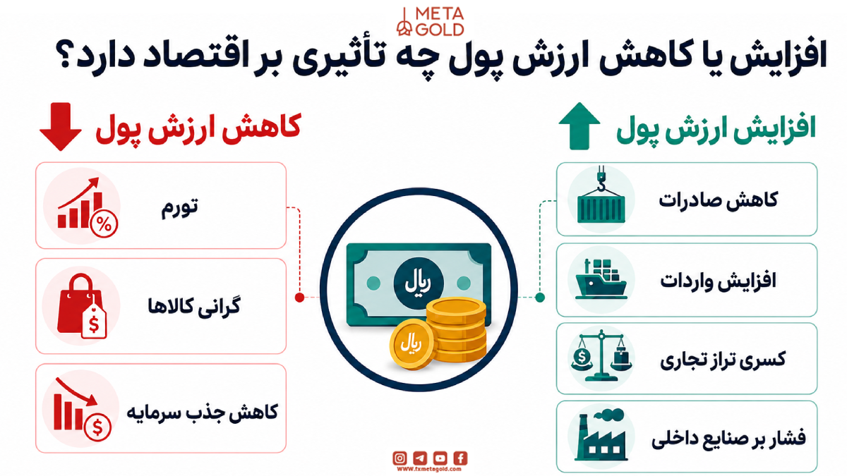 افزایش یا کاهش ارزش پول چه تاثیری بر اقتصاد دارد؟