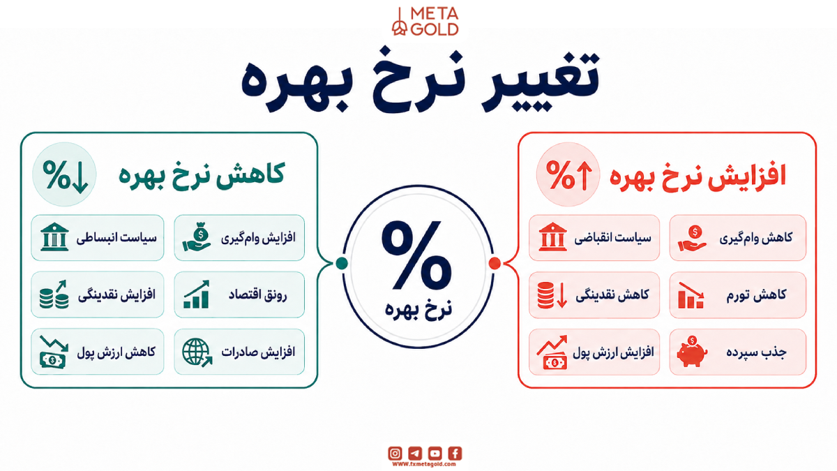 مداخله بانک مرکزی در فارکس توسط تغییر نرخ بهره