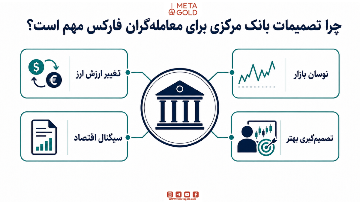 چرا تصمیمات بانک مرکزی برای معامله‌گران فارکس مهم است؟