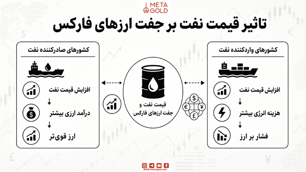 تاثیر قیمت نفت بر جفت ارزهای فارکس