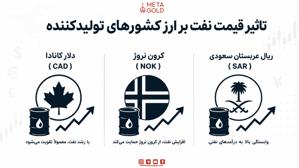 تاثیر قیمت نفت بر ارز کشورها