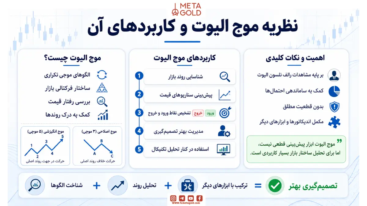 نظریه موج الیوت و کاربرد های آن