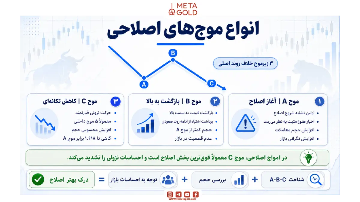 انواع موج های اصلاحی
