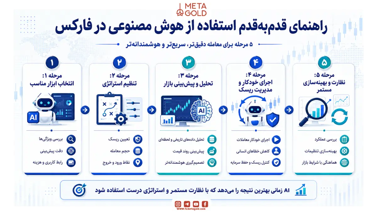 راهنمای قدم‌به‌قدم استفاده از هوش مصنوعی در فارکس