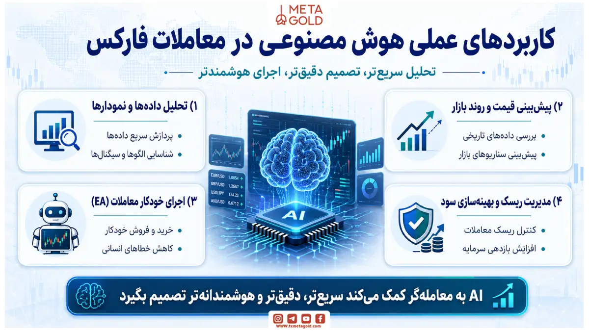 کاربردهای عملی هوش مصنوعی در معاملات فارکس