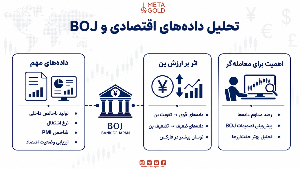 تحلیل داده‌های اقتصادی و BOJ