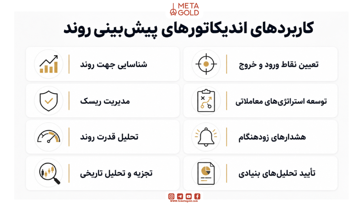 کاربردهای اندیکاتورهای پیشبینی روند
