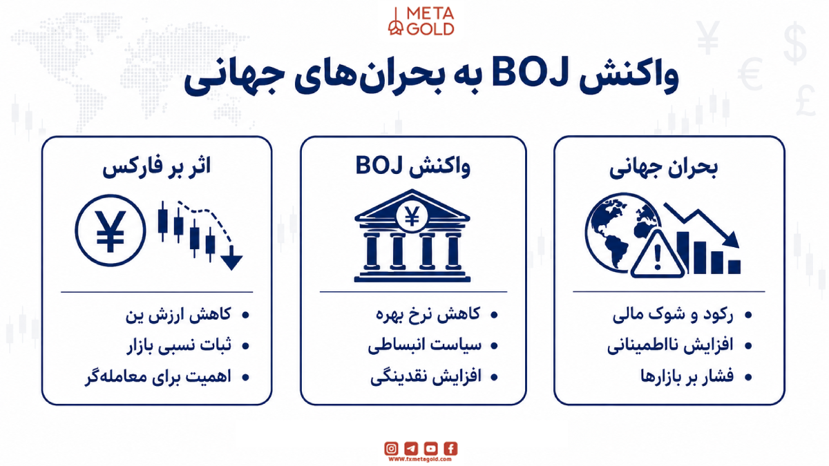 واکنش BOJ به بحران‌های جهانی