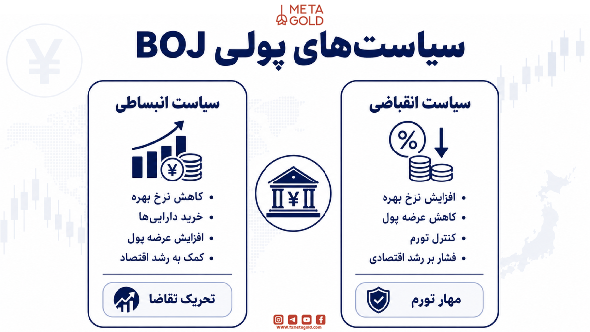 سیاست‌های پولی BOJ
