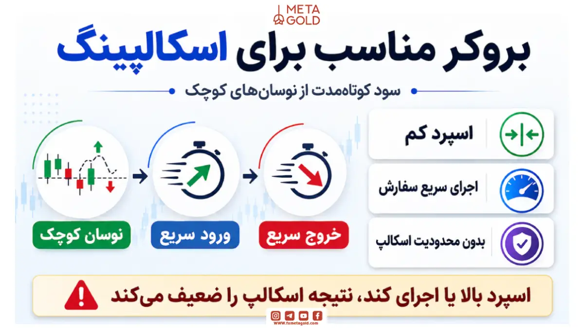 تصویر اینفوگرافی بروکر مناسب برای اسکالپینگ با تاکید بر اسپرد کم، اجرای سریع سفارش، ورود و خروج سریع و نبود محدودیت اسکالپ