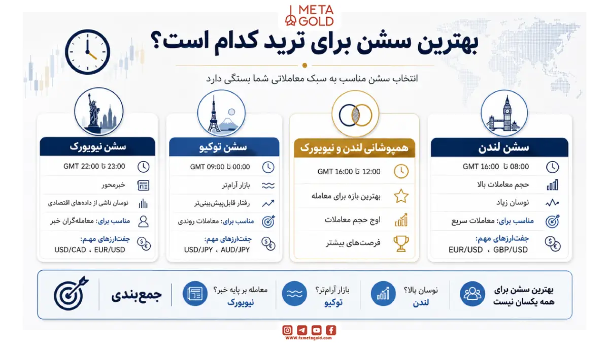 بهترین سشن برای ترید