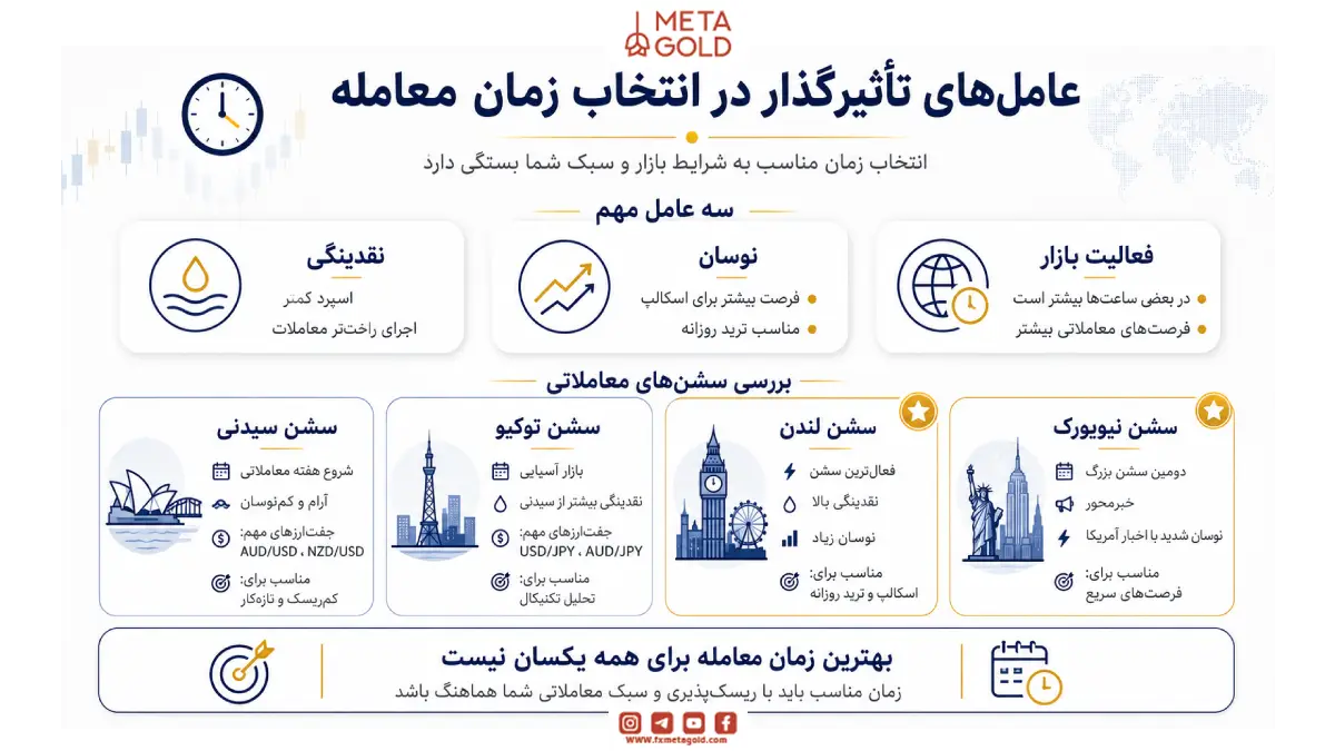 عامل‌های تأثیرگذار در انتخاب زمان معامله
