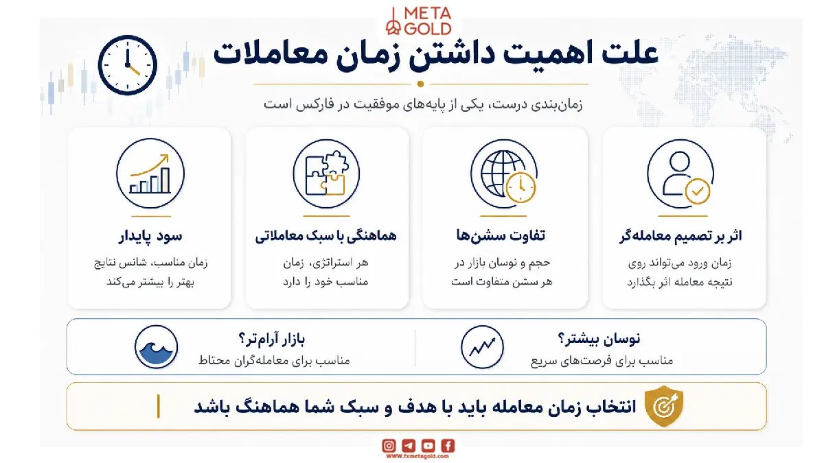 علت اهمیت داشتن زمان معاملات