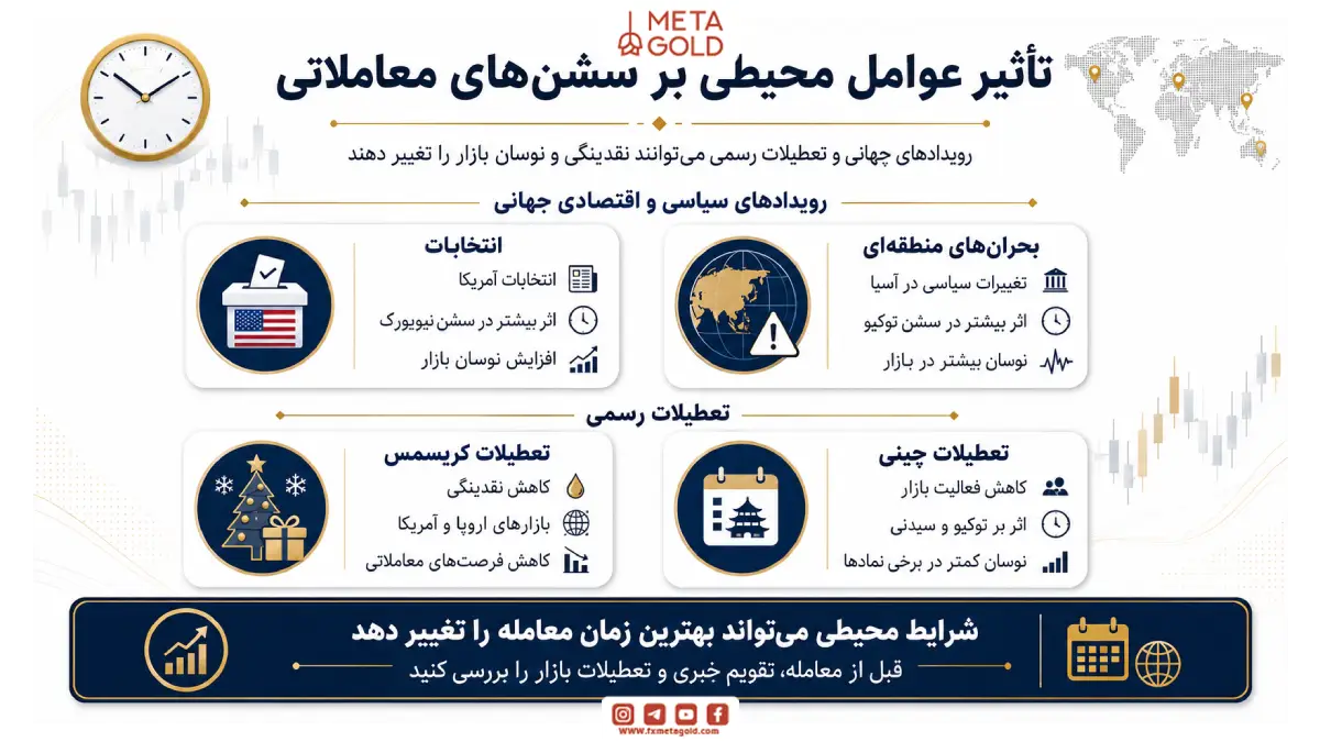  تاثیرات عوامل محیطی بر سشن‌های معاملاتی