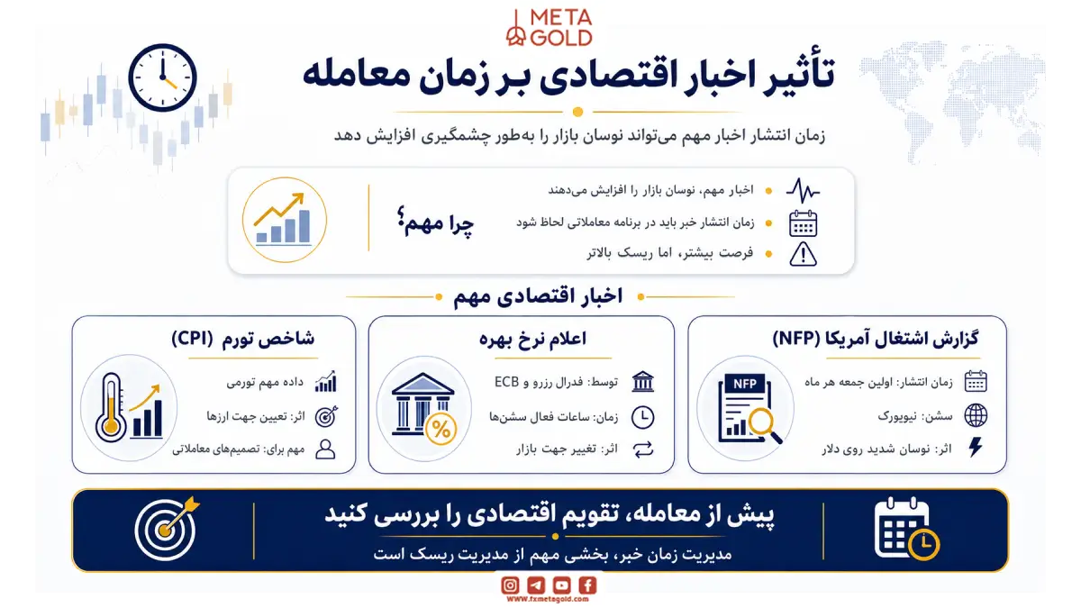 اخبار اقتصادی مهم و زمان تأثیرگذاری آنها