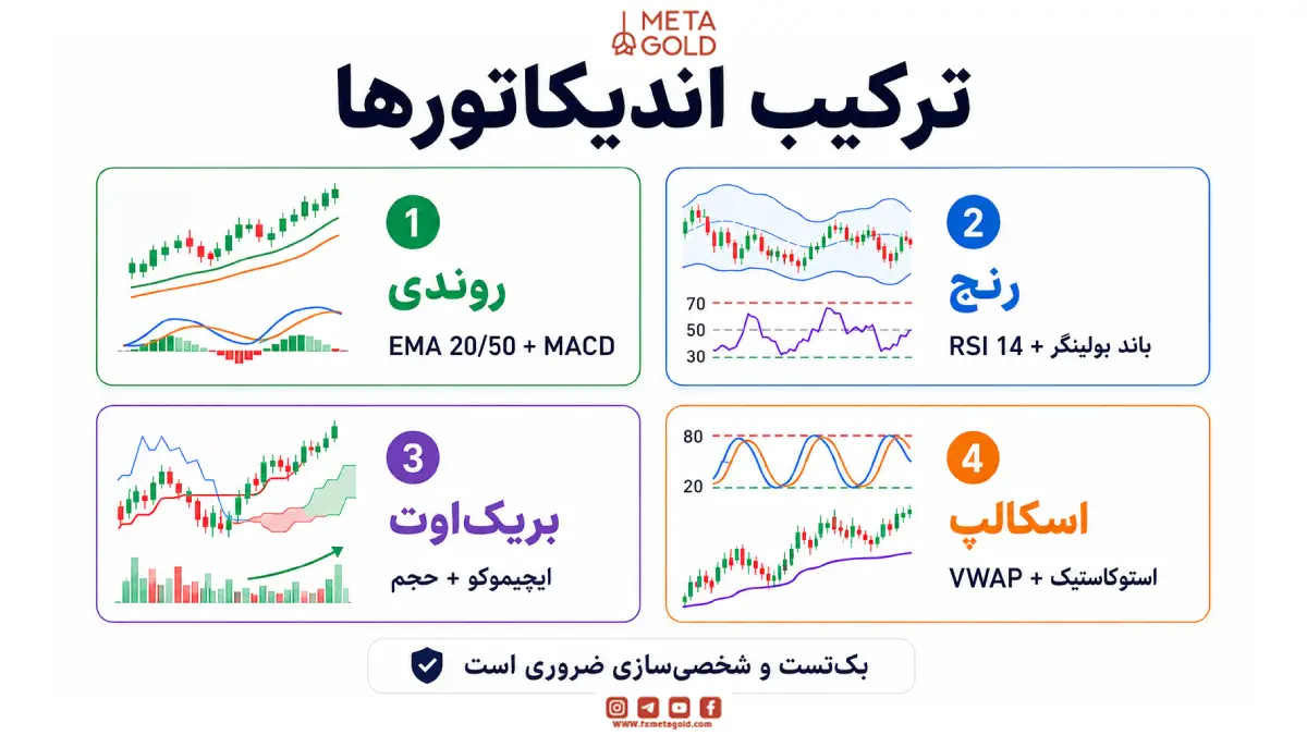 انتخاب اندیکاتور سیگنال خرید و فروش بر اساس هدف شما