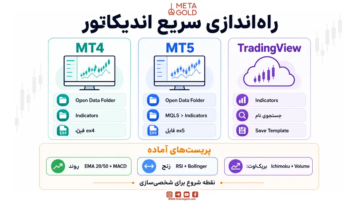 تصویر راه‌اندازی سریع اندیکاتور سیگنال خرید و فروش در MT4، MT5 و TradingView