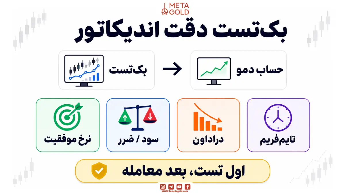 تصویر بک‌تست و ارزیابی دقت اندیکاتور سیگنال خرید و فروش