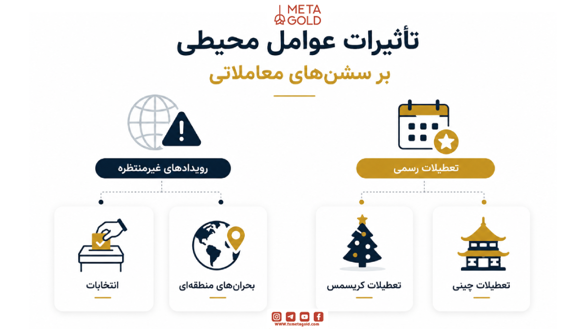  تاثیرات عوامل محیطی بر سشن‌های معاملاتی