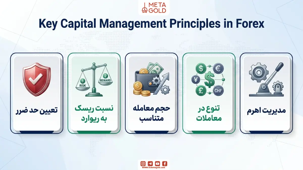 اصول کلیدی مدیریت سرمایه در فارکس
