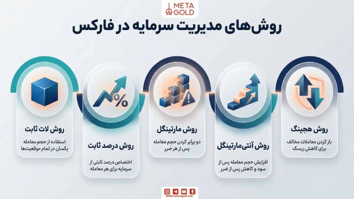 روش‌های متداول مدیریت سرمایه در فارکس