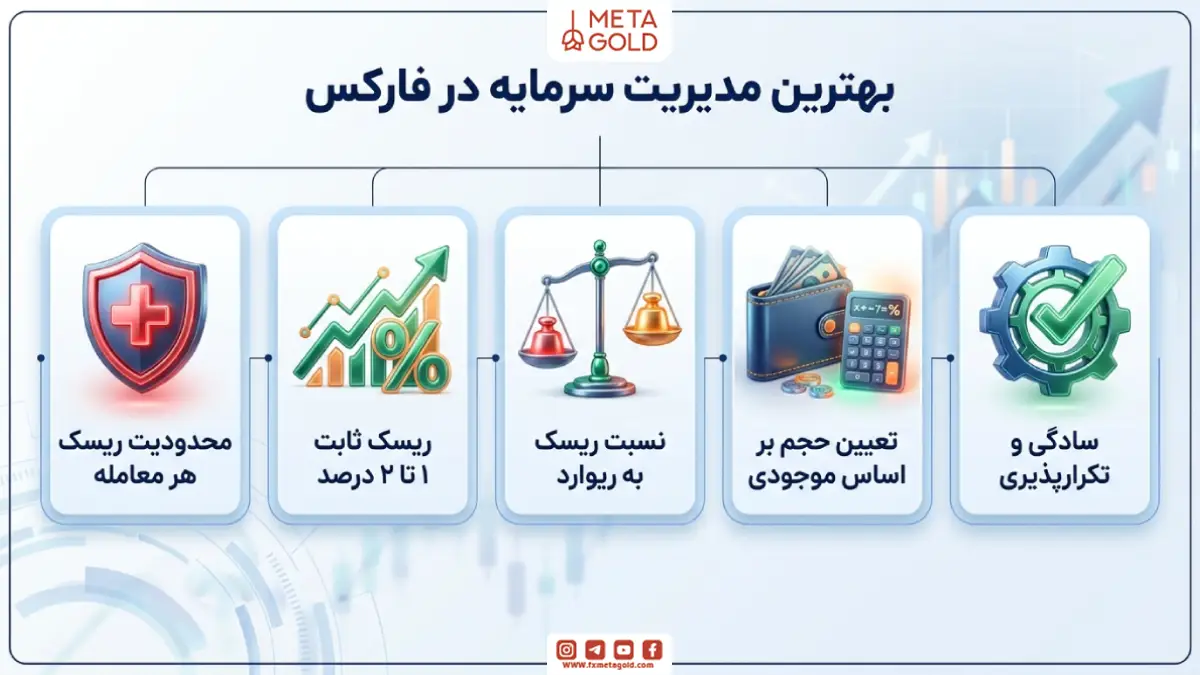 بهترین مدیریت سرمایه در فارکس
