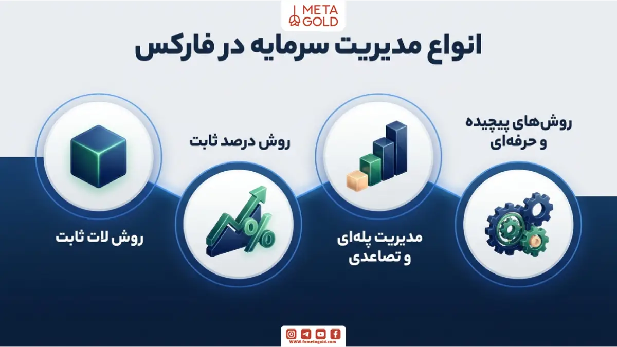 انواع مدیریت سرمایه در فارکس